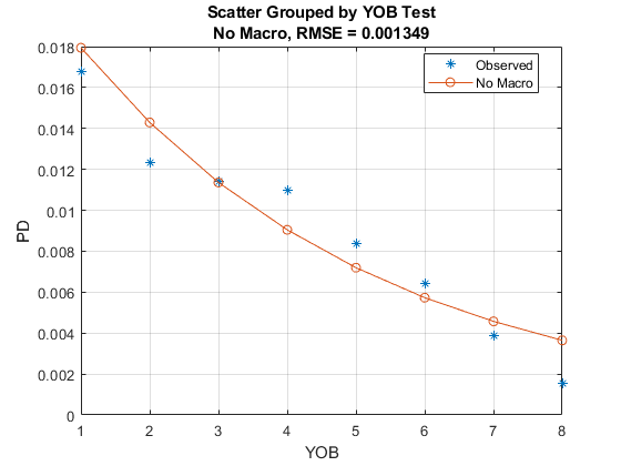图中包含一个坐标轴。标题为Scatter Grouped by YOB Test No Macro, RMSE = 0.001349的轴包含2个类型为line的对象。这些对象表示观察到的，没有宏。