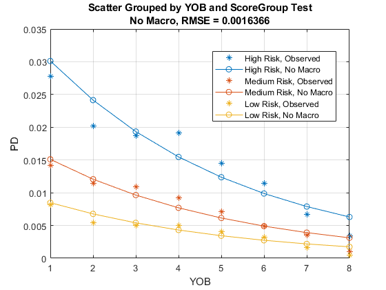 图中包含一个坐标轴。标题为Scatter Grouped by YOB和ScoreGroup Test No Macro, RMSE = 0.0016366的轴包含6个类型为line的对象。这些对象代表高风险、已观察、中等风险、已观察、低风险、已观察、高风险、无宏观、中等风险、无宏观、低风险、无宏观。