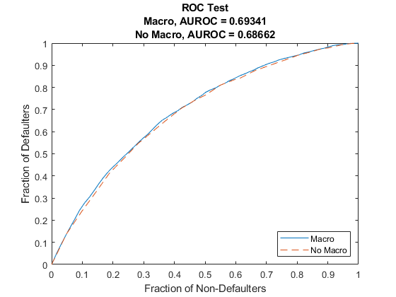 图中包含一个坐标轴。标题为ROC Test Macro的坐标轴，AUROC = 0.69341无Macro, AUROC = 0.68662包含2个类型为line的对象。这些对象表示宏、非宏。