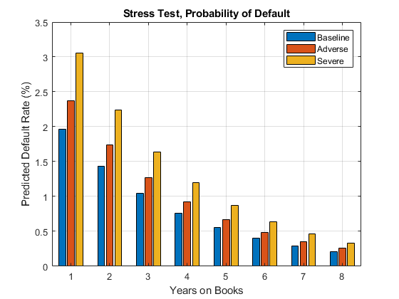图中包含一个坐标轴。标题为Stress Test, Probability of Default的坐标轴包含3个bar类型的对象。这些对象代表基线，不利，严重。