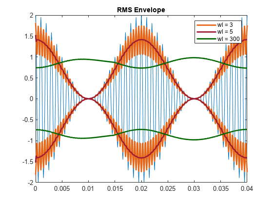 图中包含一个轴对象。标题为RMS Envelope的轴对象包含7个类型为line的对象。这些对象代表wl = 3, wl = 5, wl = 300。