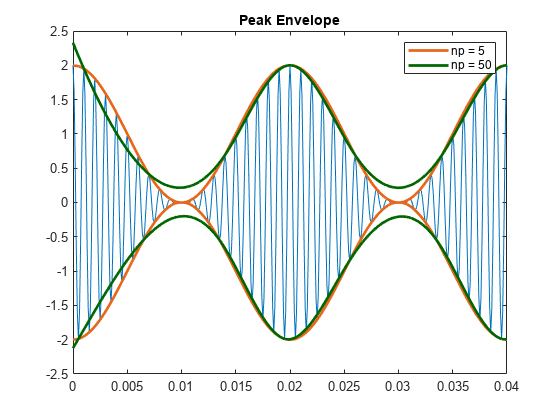 图中包含一个轴对象。标题为Peak Envelope的轴对象包含5个类型为line的对象。这些对象代表np = 5, np = 50。