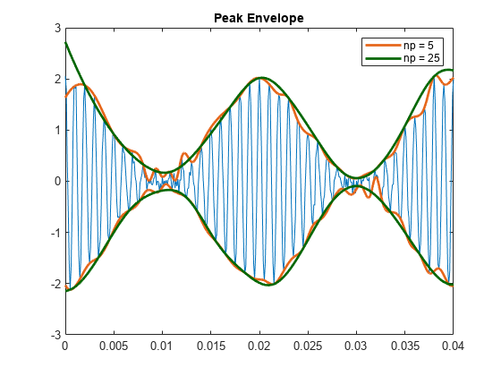 图中包含一个轴对象。标题为Peak Envelope的轴对象包含5个类型为line的对象。这些对象代表np = 5, np = 25。