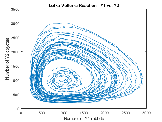 Lotka-Volterra反应的随机仿真