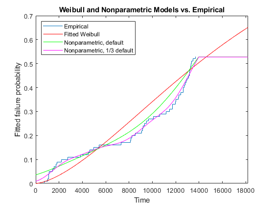 图中包含一个坐标轴。标题为“威布尔和非参数模型与经验模型”的坐标轴包含楼梯型、线型4个对象。这些对象代表经验，拟合威布尔，非参数，默认，非参数，1/3默认。
