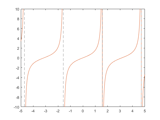 图包含一个轴对象。轴对象包含2个类型函数线的对象。