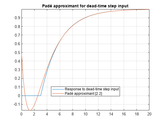 图中包含一个坐标轴。空时步长输入的标题为Padé近似的轴包含2个函数线类型的对象。这些对象表示对死时间步长输入的响应，Padé近似[2 2]。