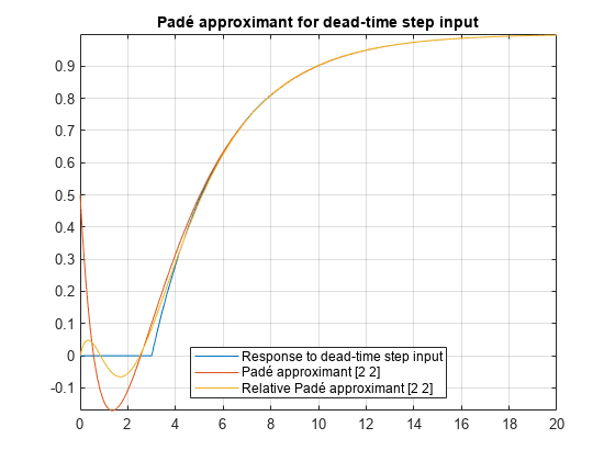 图中包含一个坐标轴。具有标题Padé用于死区时间步进输入的轴的轴包含3个类型函数线的对象。这些对象表示对死区时间步进输入的响应，Padé近似[2]，相对Padé近似[2]。
