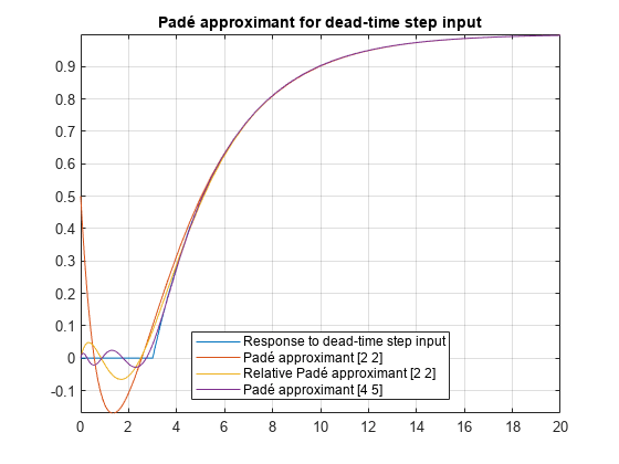图中包含一个坐标轴。空时步进输入的标题为Padé近似的轴包含4个函数线类型的对象。这些对象表示对死时间步长输入的响应，Padé approximation [2 2]， Relative Padé approximation [2 2]， Padé approximation[4 5]。