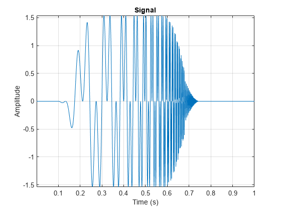 图中包含一个轴对象。标题为Signal的axes对象包含一个line类型的对象。