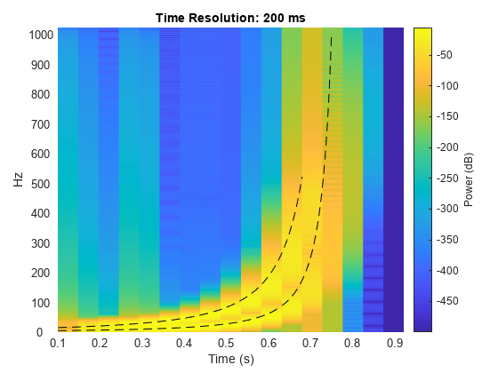 图中包含一个轴对象。标题为Time Resolution: 200 ms的axis对象包含3个类型为surface、line的对象。