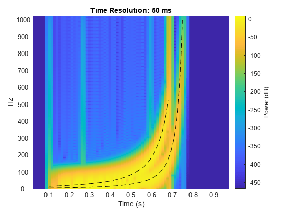 图中包含一个轴对象。标题为Time Resolution: 50 ms的axes对象包含3个类型为surface、line的对象。