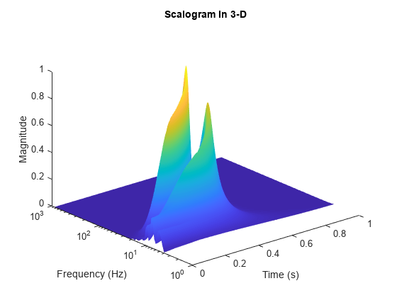 图中包含一个轴对象。标题为scalalogram In 3-D的axis对象包含一个类型为surface的对象。