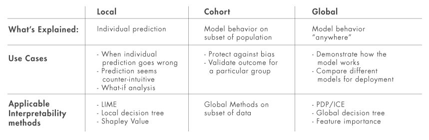 图2:模型可解释性的用例。