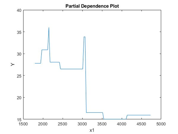 图4:部分依赖图，显示x1是高于还是低于3000，这对预测有很大的影响，因此，模型的可解释性。
