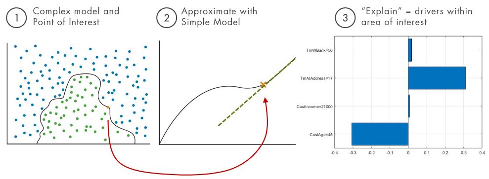 图3:通过拟合一个lime对象，一个简单的可解释模型，可以在MATLAB中得到lime解释。