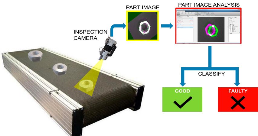 光学检测应用程序，使用模式识别检查制造部件中的缺陷。