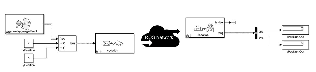 使用ROS块在Simulink中发布和订阅消息。万博1manbetx
