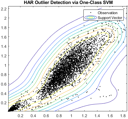 基于单类SVM的HAR异常值检测