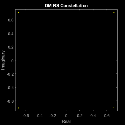 图散点图包含轴。标题DM-RS星座的轴包含类型线的对象。该对象表示频道1。