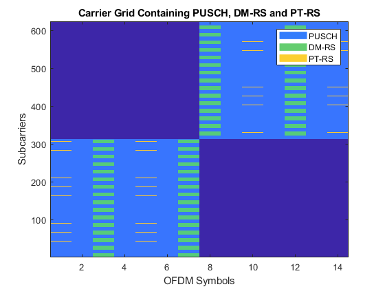 图包含轴。含有PUSCH，DM-RS和PT-RS的标题载体网格的轴包含4个类型图像，线路。这些对象代表PUSCH，DM-RS，PT-RS。