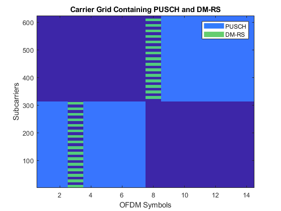 图包含轴。含有PUSCH和DM-R的标题载体网格的轴包含3型图像，线。这些对象代表PUSCH，DM-R。