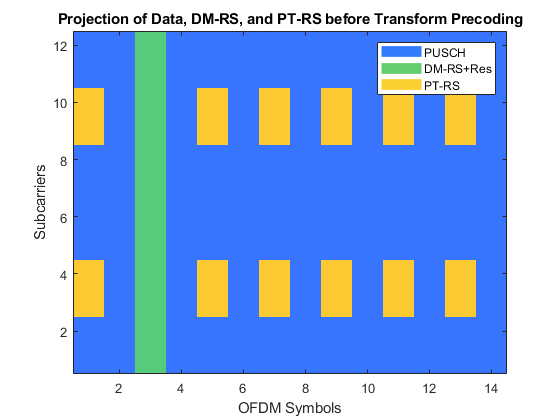 图包含轴。具有数据，DM-RS和PT-RS标题投影的轴，然后在变换预编码之前包含4个类型图像，线路。这些对象代表PUSCH，DM-RS + RES，PT-RS。