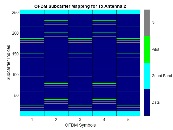 Figure OFDM Subcarrier Mapping for Tx Antenna 2 contains an axes object. The axes object with title OFDM Subcarrier Mapping for Tx Antenna 2, xlabel OFDM Symbols, ylabel Subcarrier Indices contains 5 objects of type image, line.