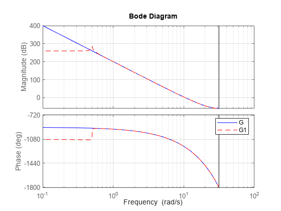 图包含2轴对象。轴与ylabel对象1级(dB)包含2线类型的对象。这些对象代表G, G1。坐标轴对象2 ylabel阶段(度)包含2线类型的对象。这些对象代表G, G1。