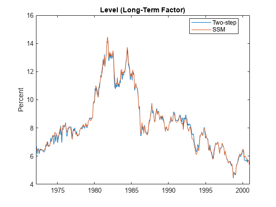 图中包含一个轴对象。标题为Level (Long-Term Factor)的axis对象包含2个类型为line的对象。这些对象表示Two-step, SSM。