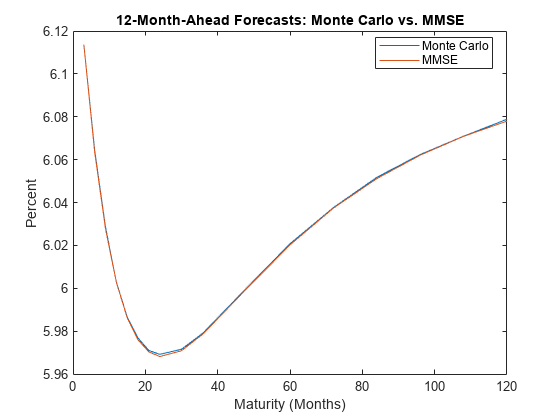 图中包含一个轴对象。标题为12-Month-Ahead Forecasts: Monte Carlo vs. MMSE的axes对象包含2个类型为line的对象。这些对象代表蒙特卡罗，MMSE。