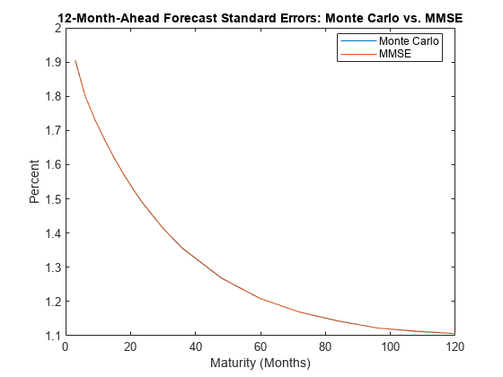 图中包含一个轴对象。标题为“12个月前预测标准误差:蒙特卡洛vs. MMSE”的axis对象包含2个类型为line的对象。这些对象代表蒙特卡罗，MMSE。