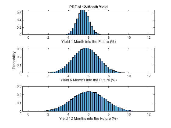图中包含3个轴对象。标题为PDF of 12-Month Yield的Axes对象1包含一个直方图类型的对象。坐标轴对象2包含一个直方图类型的对象。坐标轴对象3包含一个直方图类型的对象。