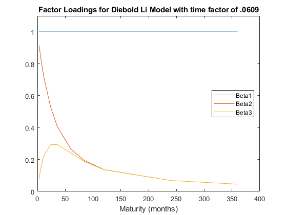 图包含轴。带有TIEBOLD LI模型的标题因子载荷的轴，随着时间因素为0.0609，包含3个类型的线路。这些对象代表Beta1，Beta2，Beta3。