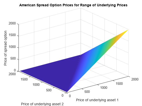 图中包含一个坐标轴。标题为“基础价格范围的美国价差期权价格”的轴包含一个表面类型的对象。