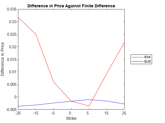 图中包含一个坐标轴。标题为Difference in Price Against Finite Difference的坐标轴包含两个line类型的对象。这些物体代表柯克，BJS。