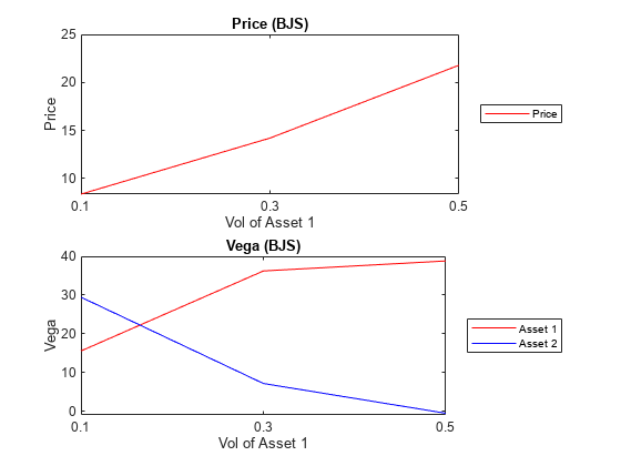 图中包含2个轴。轴1与标题价格（BJS）含有式线的一个目的。此对象表示的价格。轴2与标题维加（BJS）包含类型的线2个对象。这些对象表示资产1，资产2。