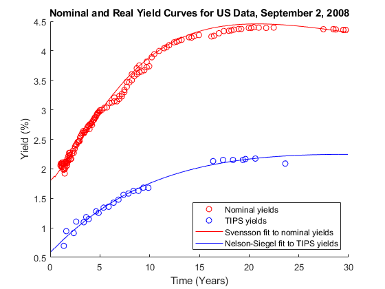 图中包含一个轴对象。轴对象的标题为名义和实际收益率曲线的美国数据，2008年9月2日，包含4个对象的类型散点，线。这些对象代表名义收益率，TIPS收益率，Svensson适合于名义收益率，Nelson-Siegel适合于TIPS收益率。gydF4y2Ba