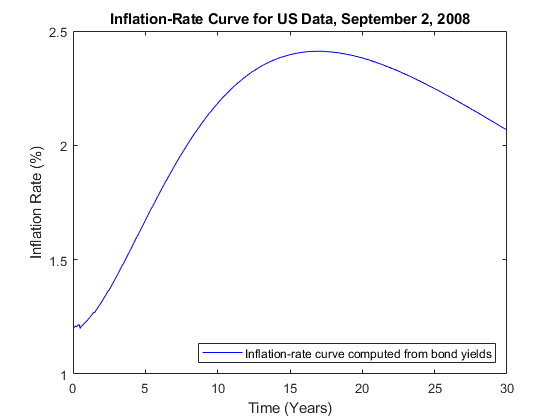 图中包含一个轴对象。标题为通货膨胀率曲线的轴对象为美国数据，2008年9月2日，包含一个类型为line的对象。该对象表示由债券收益率计算的通货膨胀率曲线。gydF4y2Ba