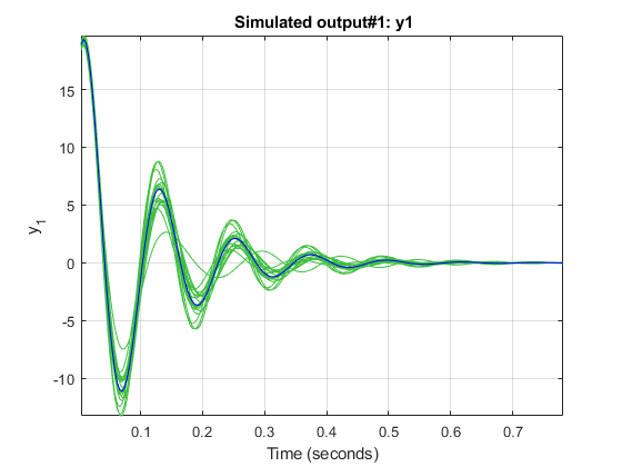 图由先前估计模型的子引用I/O对创建。包含一个轴对象。标题为“模拟输出#1:y1”的轴对象包含21个类型为line的对象。这些对象表示y1，标称。