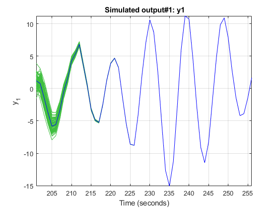 通过子引用先前估计模型的I/O对创建的图形。包含一个轴对象。标题为模拟输出#1:y1的轴对象包含101个line类型的对象。这些对象表示y1，标称。
