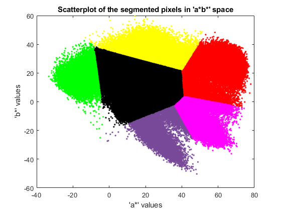 图中包含一个坐标轴。在“a*b*”空间中分割像素的标题为Scatterplot的轴包含6个类型为line的对象。