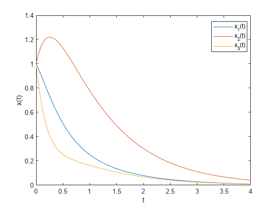图包含一个坐标轴对象。坐标轴对象包含t, ylabel x (t)包含3类型的对象。这些对象代表x_1 (t) x_2 (t) x_3 (t)。