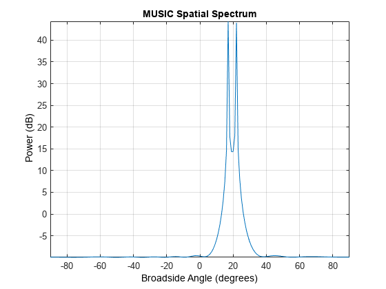 图中包含一个坐标轴。标题为MUSIC Spatial Spectrum的轴包含一个类型为line的对象。这个对象表示1ghz。