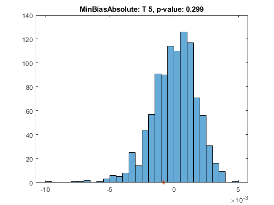 图中包含一个坐标轴。点t 5，p值：：与标题MinBiasAbsolute轴0.299包含类型的直方图，线的2个对象。
