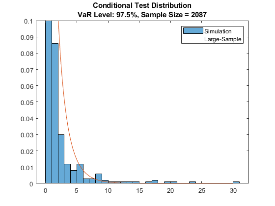图中包含一个坐标轴。具有标题条件测试分布的轴水平：97.5％，样本大小= 2087包含2型型直方图，线。这些对象代表仿真，大样本。
