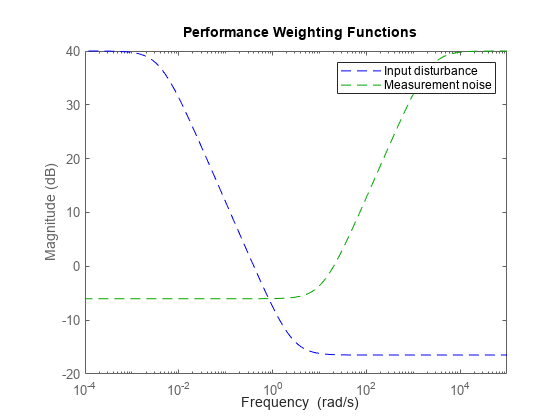 图包含一个坐标轴对象。坐标轴对象ylabel级(dB)包含2线类型的对象。这些对象代表输入扰动,测量噪声。