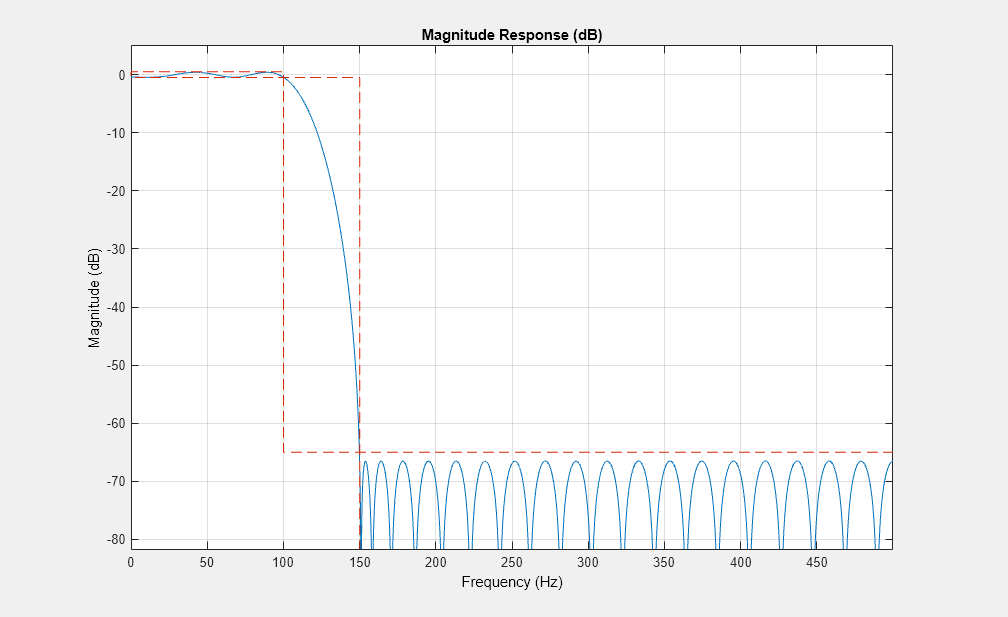 图1图:级响应(dB)包含一个坐标轴对象。坐标轴对象与标题级响应(dB),包含频率(赫兹),ylabel级(dB)包含2线类型的对象。