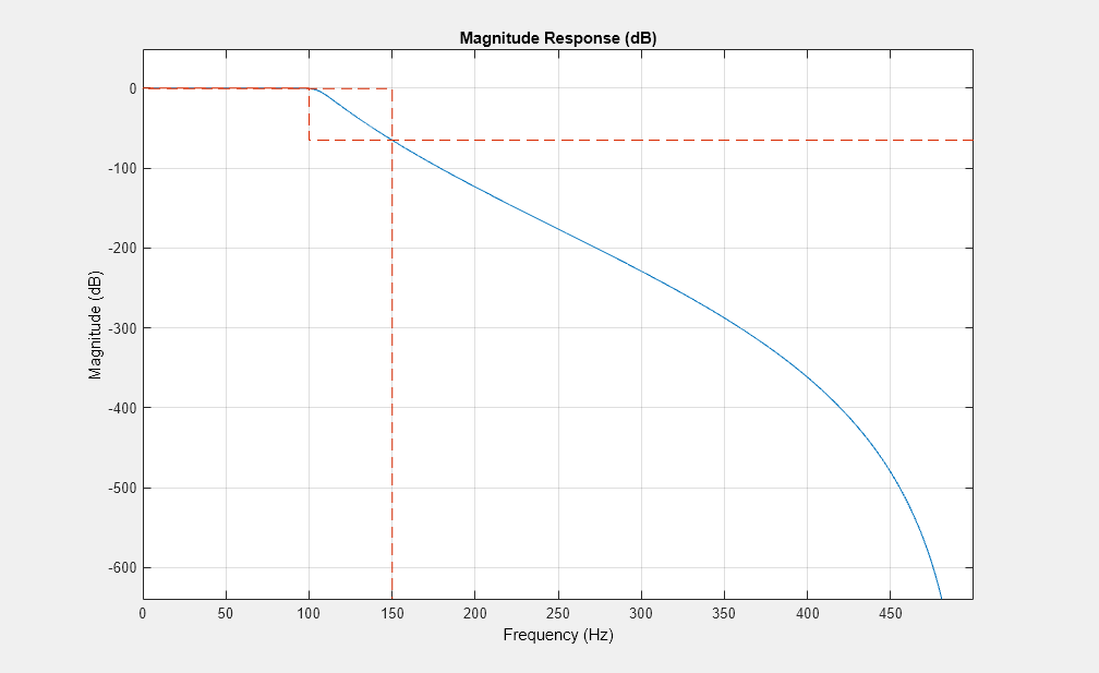 图2图:级响应(dB)包含一个坐标轴对象。坐标轴对象与标题级响应(dB),包含频率(赫兹),ylabel级(dB)包含2线类型的对象。