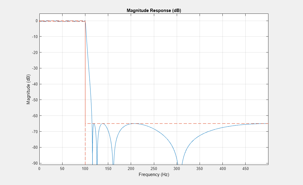 图图3:级响应(dB)包含一个坐标轴对象。坐标轴对象与标题级响应(dB),包含频率(赫兹),ylabel级(dB)包含2线类型的对象。